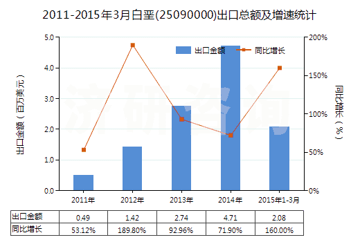 2011-2015年3月白堊(25090000)出口總額及增速統(tǒng)計